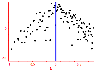 Strength function log